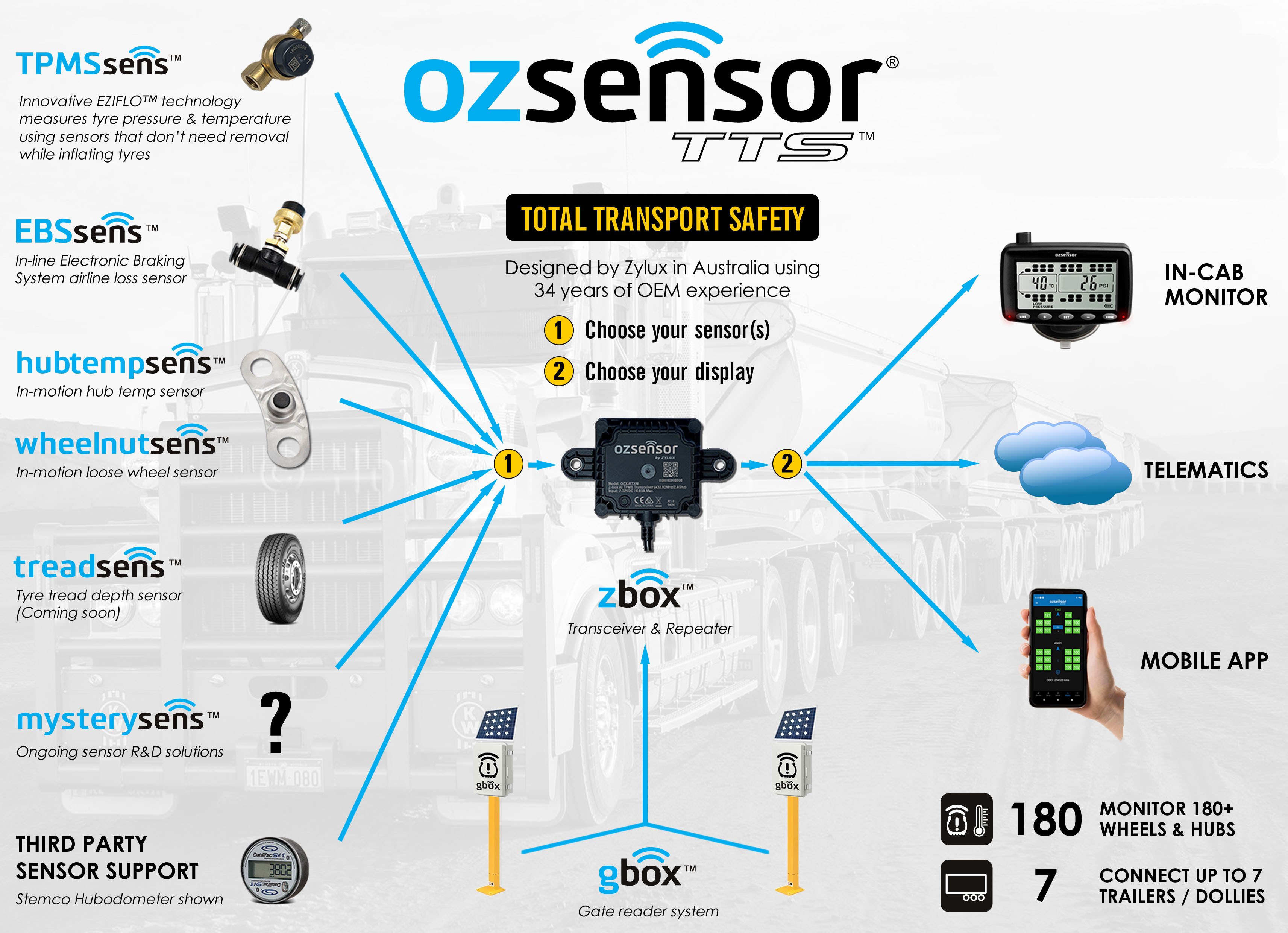 OZSensor Tyre Pressure Sensor Network